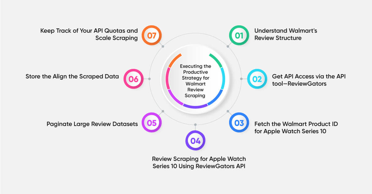 Executing-the-Productive-Strategy-for-Walmart-Review-Scraping